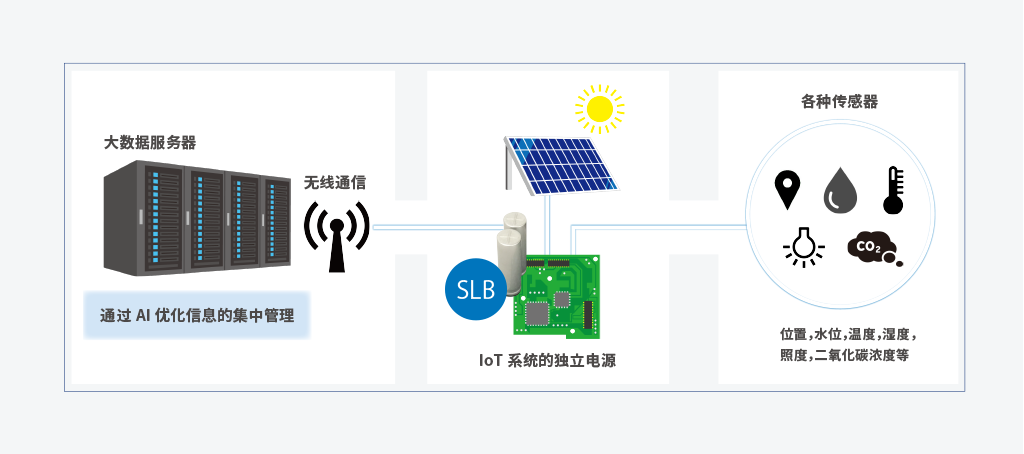 在IoT系統(tǒng)應用中的應用方式