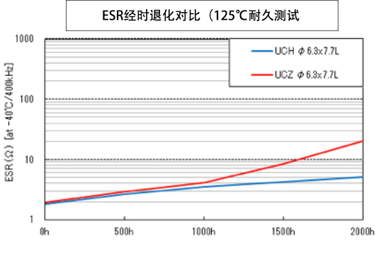 ※“UCZ”和“UCH”的ESR經(jīng)時(shí)退化對(duì)比